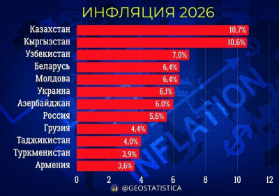 Кыргызстан вошел в число лидеров среди стран СНГ по уровню инфляции