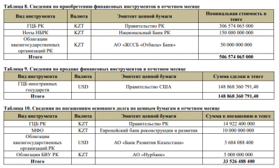 50 млрд тенге из ЕНПФ вложили в облигации Отбасы банка в марте